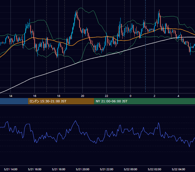2025年5月21日（水） EUR/USD 5分足チャート