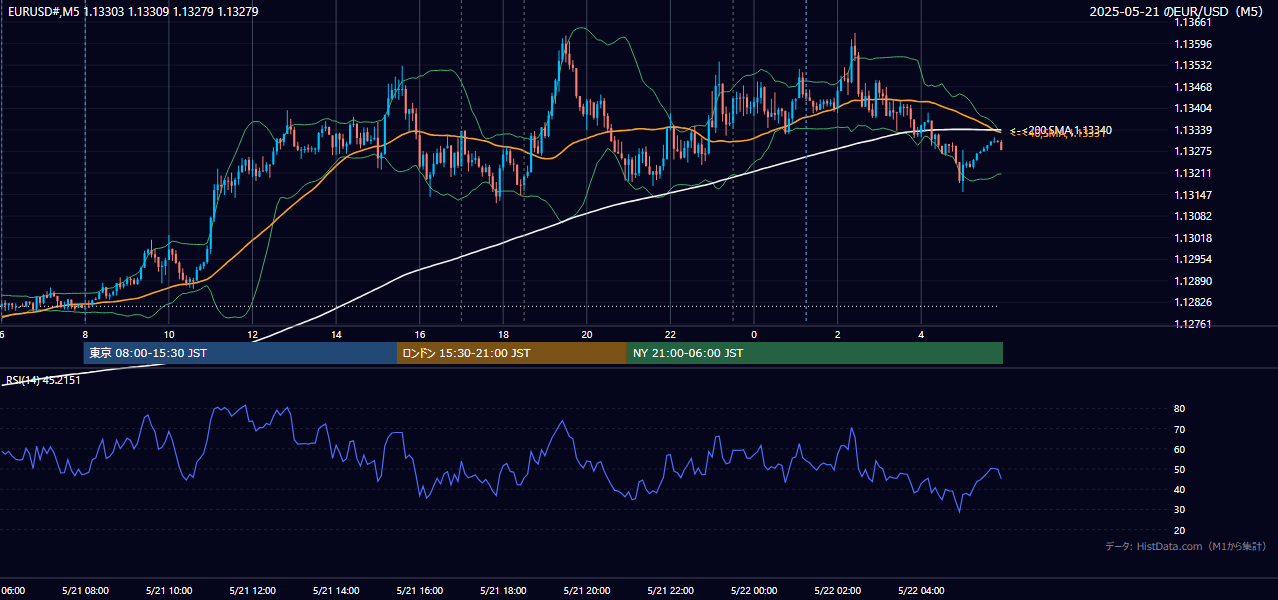 2025-05-21(水) EUR/USD 5分足チャート