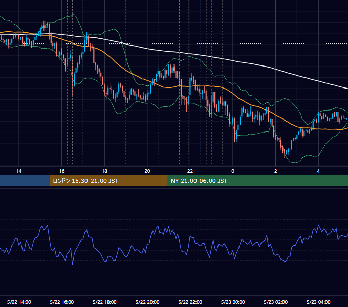 2025年5月22日（木） EUR/USD 5分足チャート