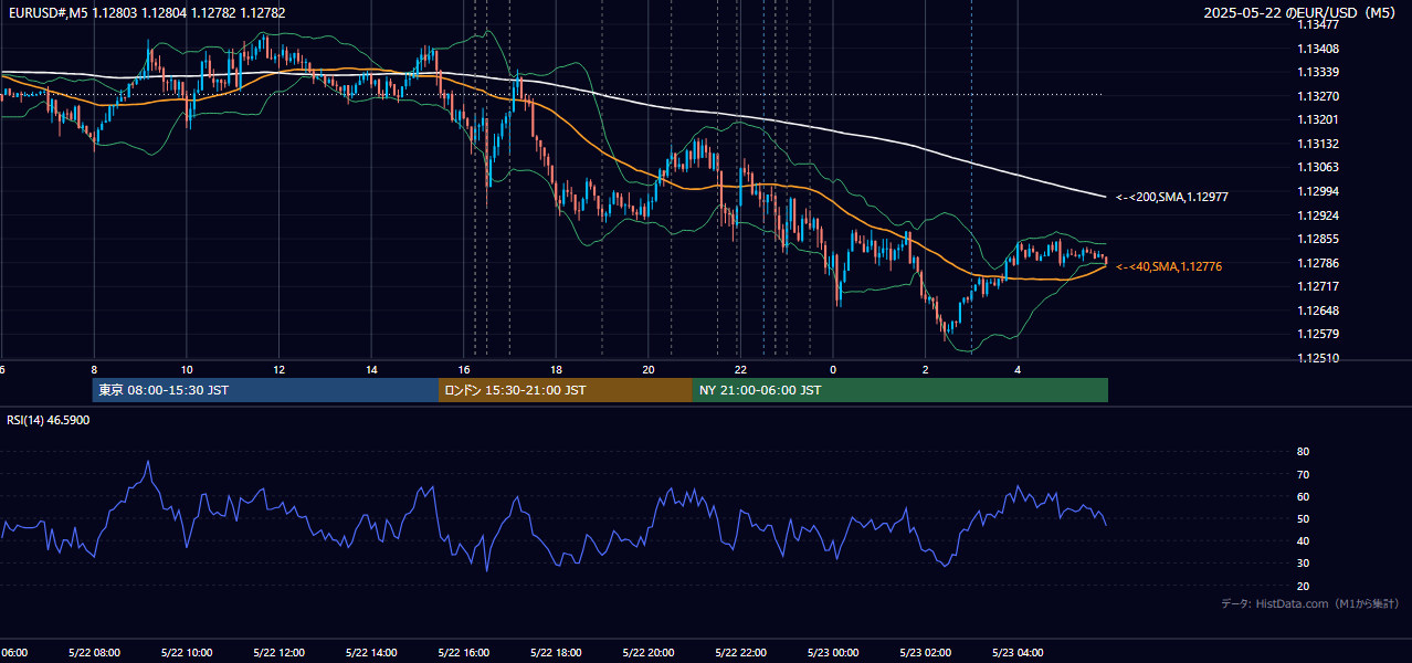 2025-05-22(木) EUR/USD 5分足チャート