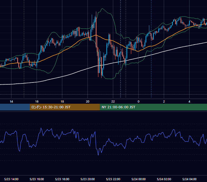 2025年5月23日（金） EUR/USD 5分足チャート