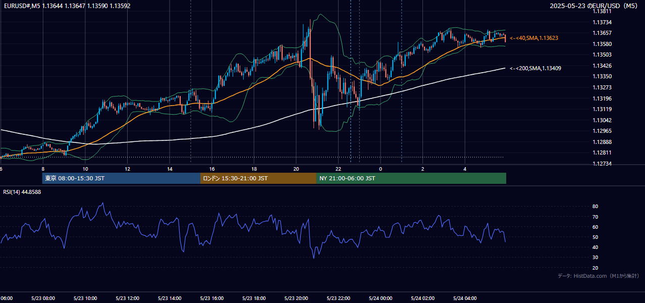2025-05-23(金) EUR/USD 5分足チャート
