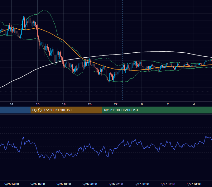 2025年5月26日（月） EUR/USD 5分足チャート