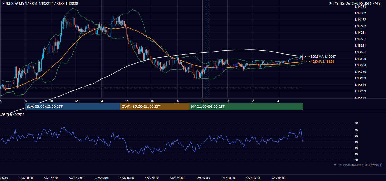 2025-05-26(月) EUR/USD 5分足チャート