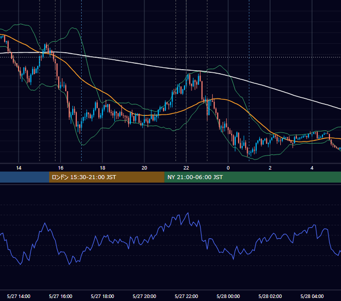 2025年5月27日（火） EUR/USD 5分足チャート