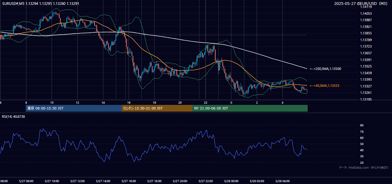 2025-05-27(火) EUR/USD 5分足チャート