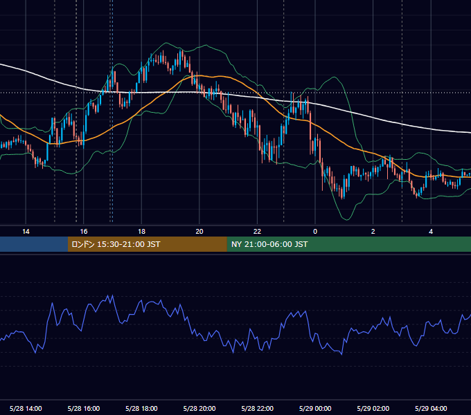 2025年5月28日（水） EUR/USD 5分足チャート