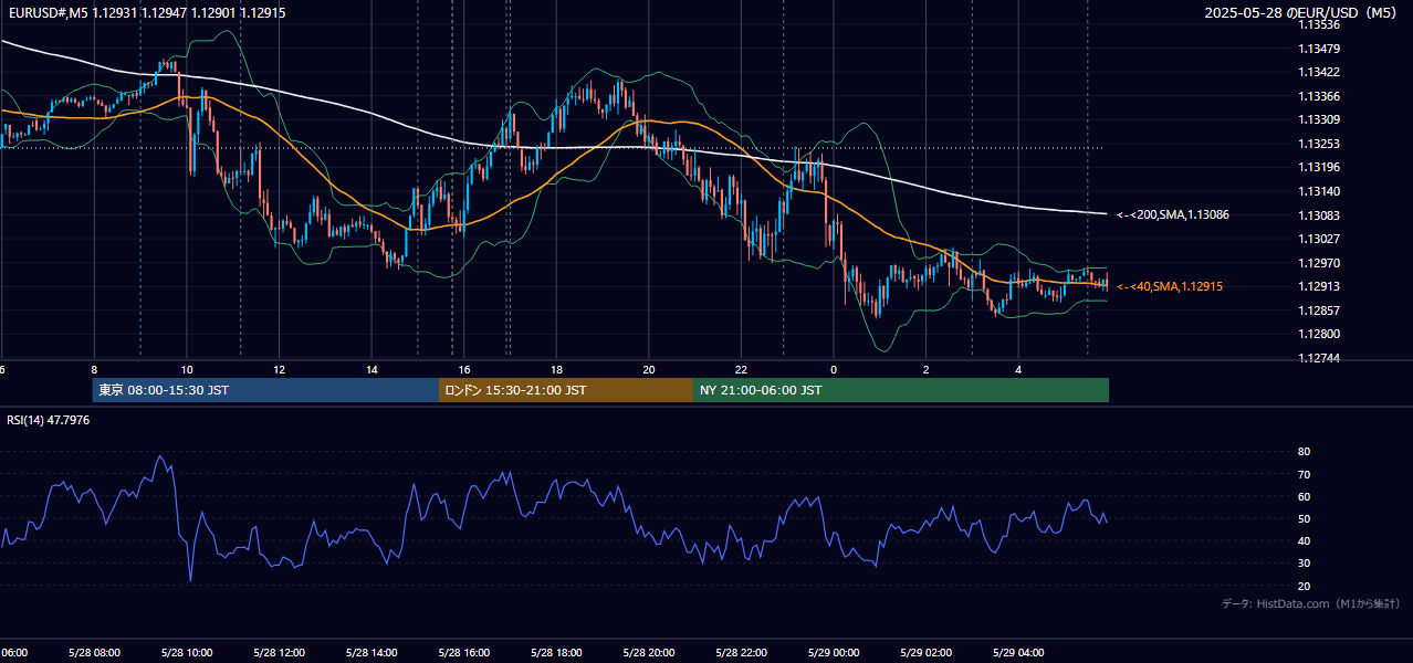 2025年5月28日(水) EUR/USD 5分足チャート