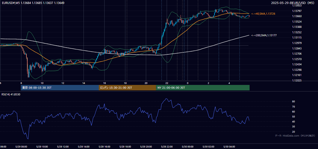 2025年5月29日(木) EUR/USD 5分足チャート