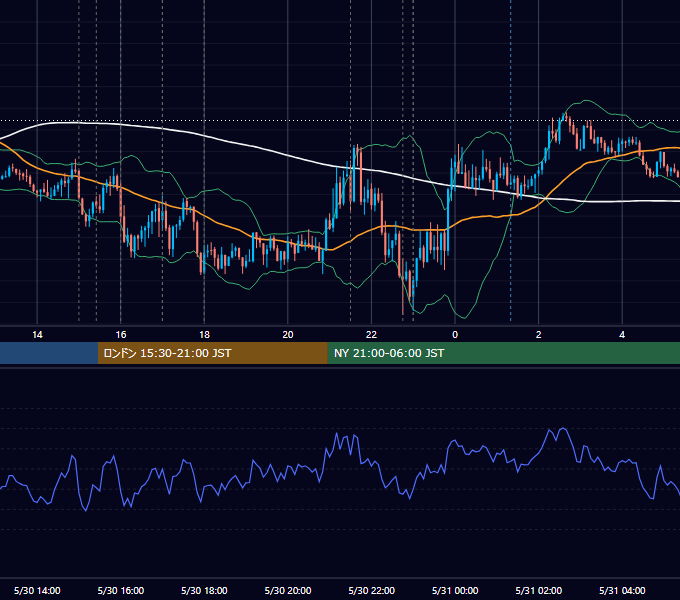 2025年5月30日（金） EUR/USD 5分足チャート
