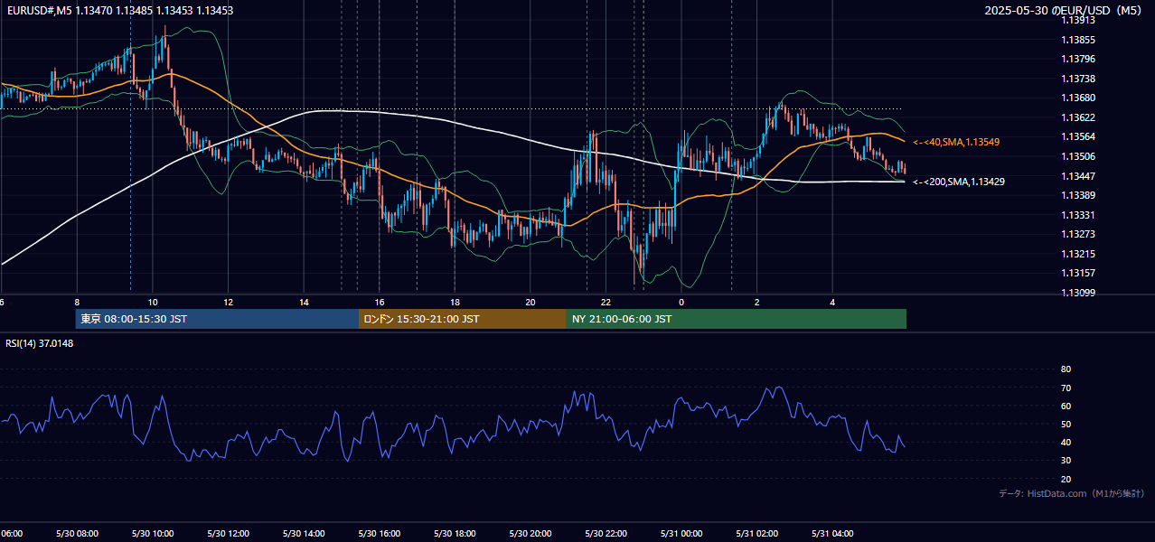 2025年5月30日(金) EUR/USD 5分足チャート