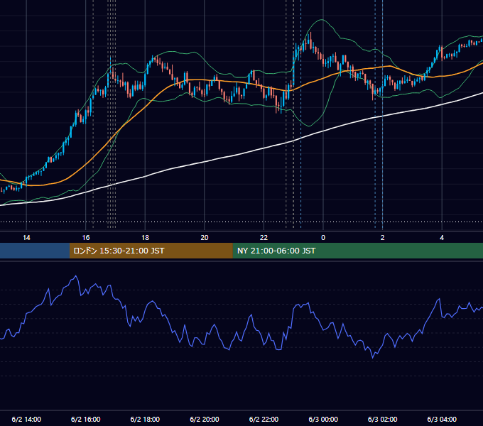 2025年6月2日（月） EUR/USD 5分足チャート