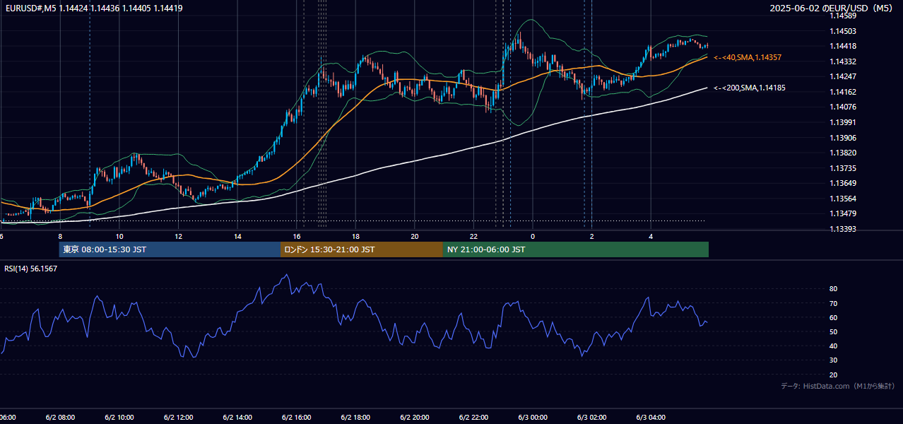 2025年6月2日(月) EUR/USD 5分足チャート