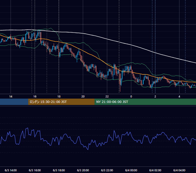 2025年6月3日（火） EUR/USD 5分足チャート