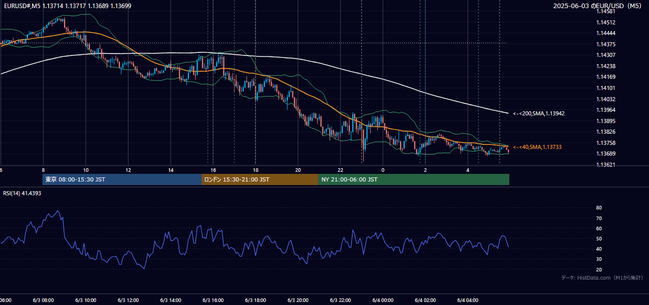 2025年6月3日(火) EUR/USD 5分足チャート