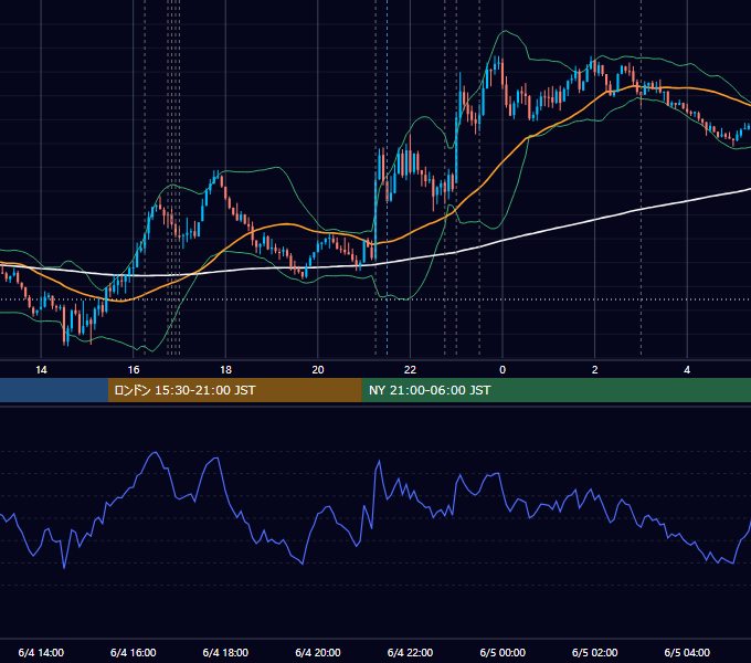 2025年6月4日（水） EUR/USD 5分足チャート