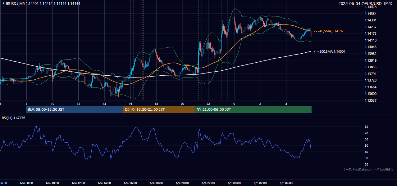 2025年6月4日(水) EUR/USD 5分足チャート