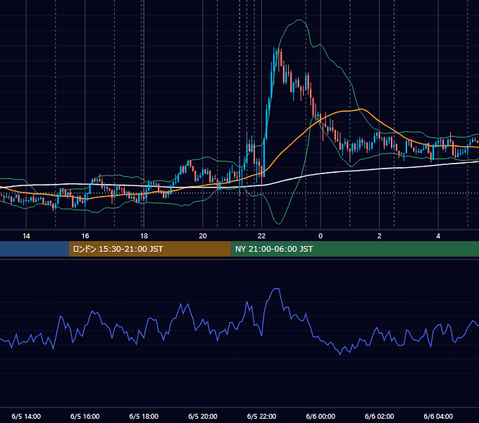 2025年6月5日（木） EUR/USD 5分足チャート