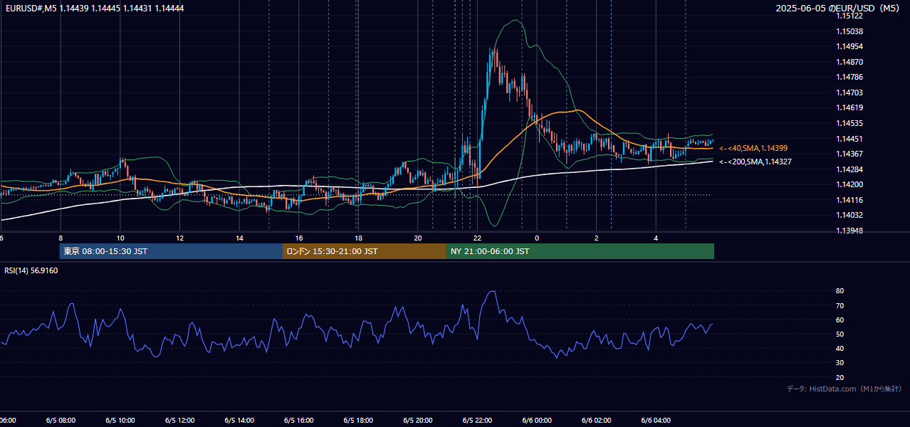 2025年6月5日(木) EUR/USD 5分足チャート