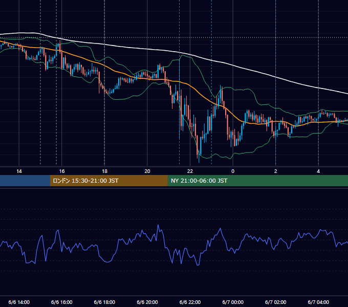 2025年6月6日（金） EUR/USD 5分足チャート