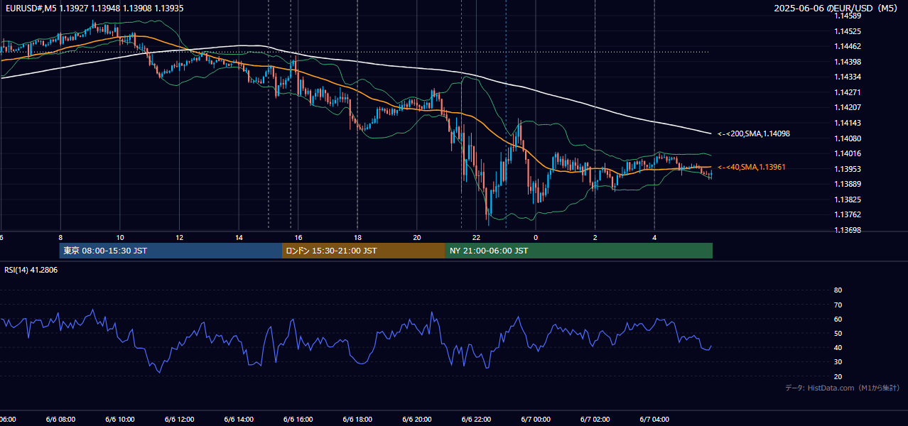 2025-06-06（金） EUR/USD 5分足チャート