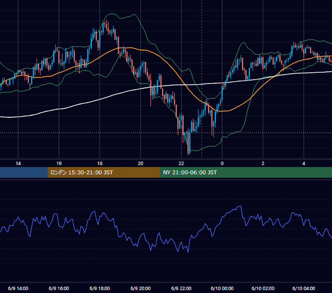 2025年6月9日（月） EUR/USD 5分足チャート