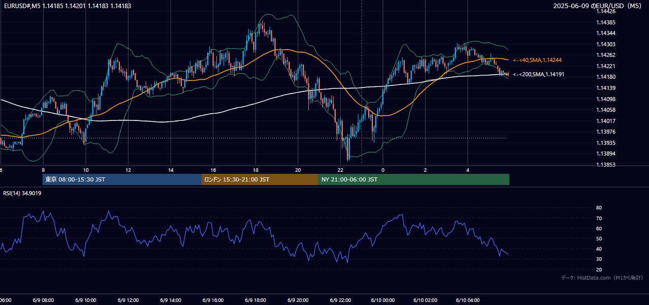 2025-06-09(月) EUR/USD 5分足チャート