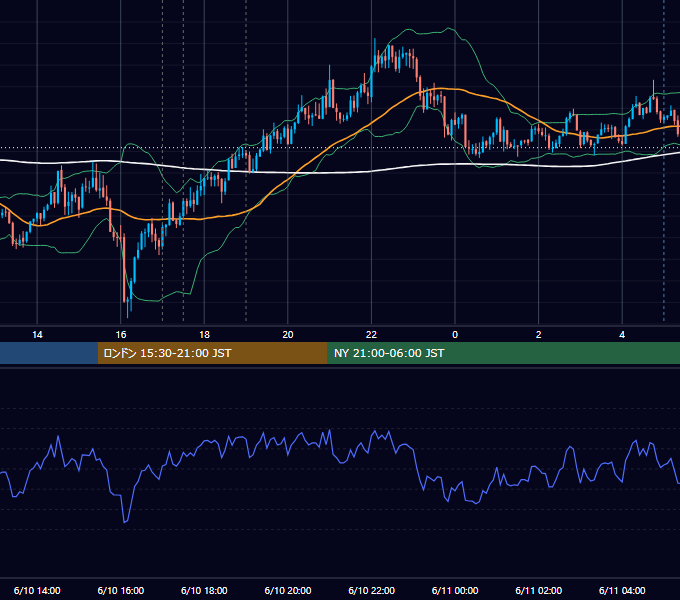 2025年6月10日（火） EUR/USD 5分足チャート