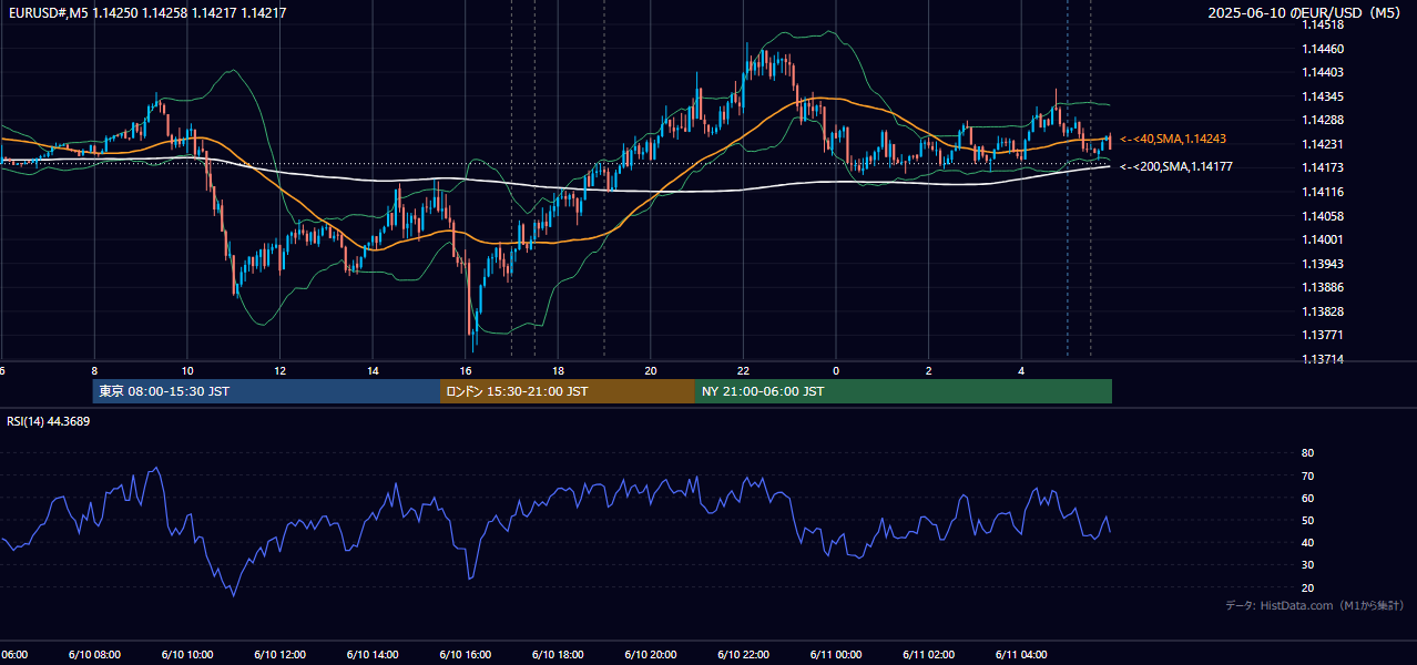 2025-06-10(火) EUR/USD 5分足チャート