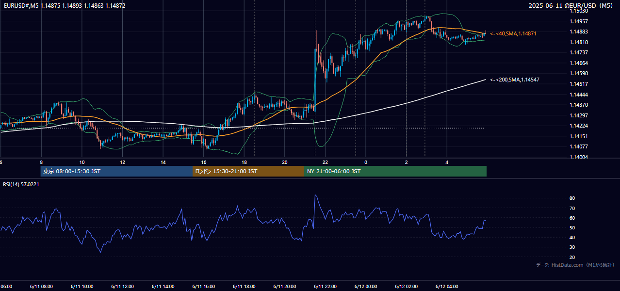 2025-06-11(水) EUR/USD 5分足チャート