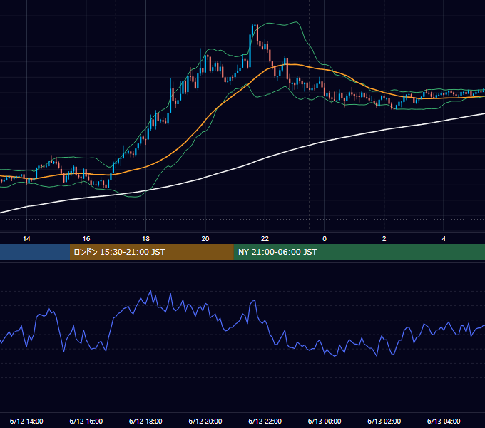 2025年6月12日（木） EUR/USD 5分足チャート