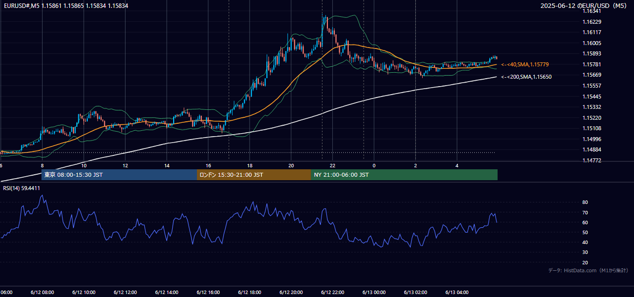 2025-06-12(木) EUR/USD 5分足チャート