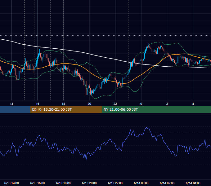 2025年6月13日（金） EUR/USD 5分足チャート