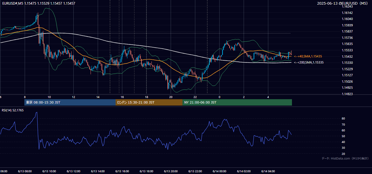 2025-06-13(金) EUR/USD 5分足チャート