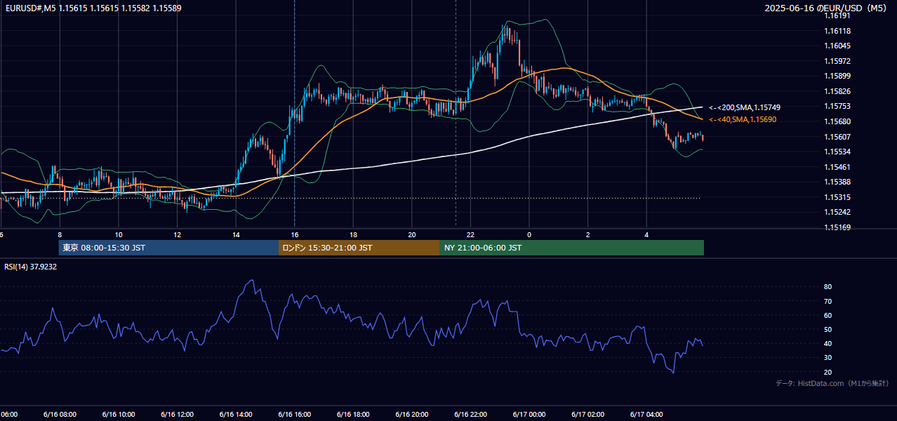 2025年6月16日(月) EUR/USD 5分足チャート