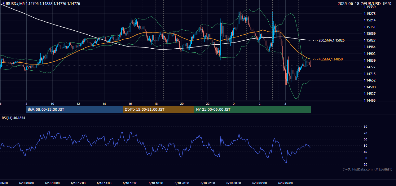 2025年6月18日（水） EUR/USD 5分足チャート