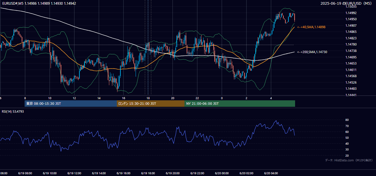 2025年6月19日(木) EUR/USD 5分足チャート