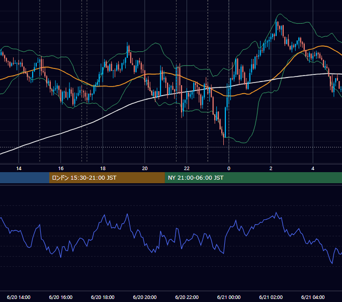 2025年6月20日（金） EUR/USD 5分足チャート