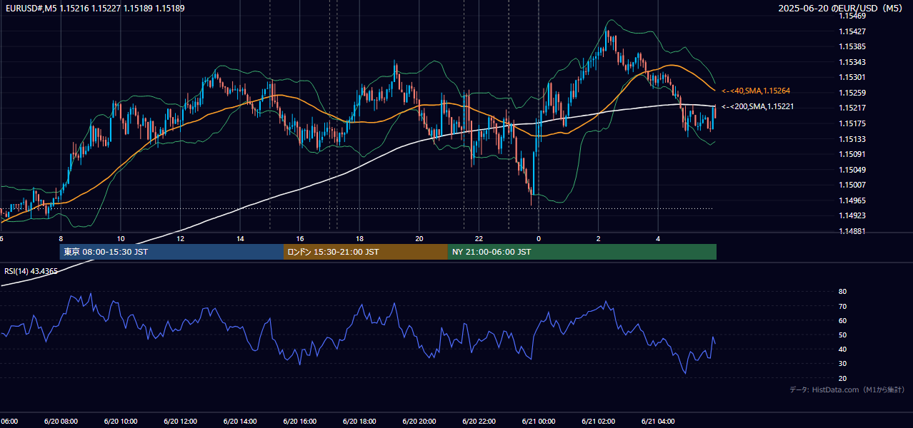 2025年6月20日（金） EUR/USD 5分足チャート