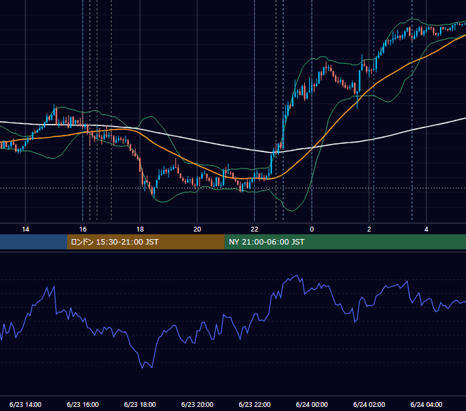 2025年6月23日（月） EUR/USD 5分足チャート