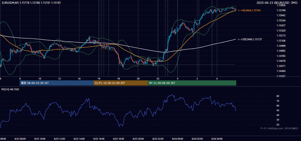 2025年6月23日（月） EUR/USD 5分足チャート