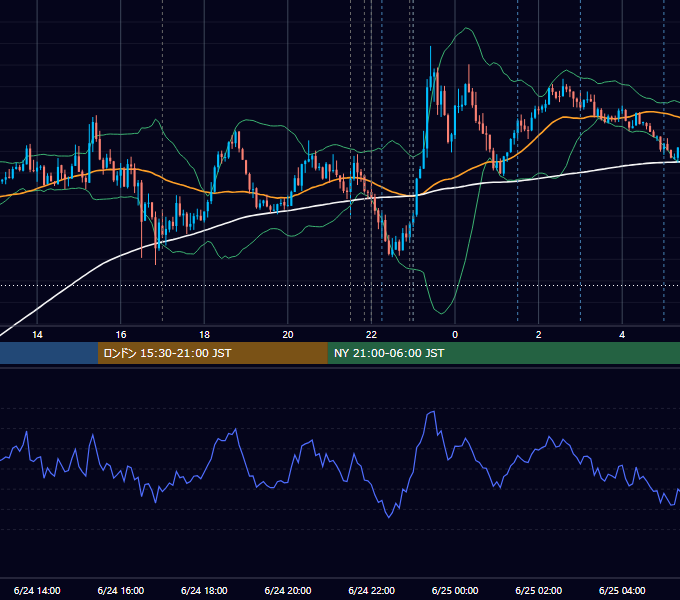 2025年6月24日（火） EUR/USD 5分足チャート