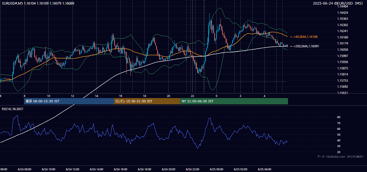 2025年6月24日（火） EUR/USD 5分足チャート