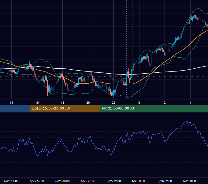 2025年6月25日（水） EUR/USD 5分足チャート