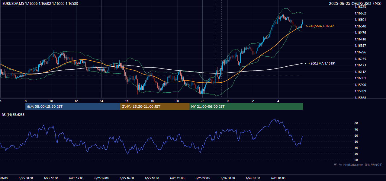 2025年6月25日（水） EUR/USD 5分足チャート