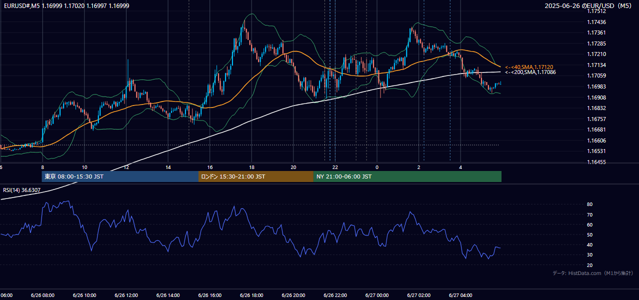 2025年6月26日（木） EUR/USD 5分足チャート
