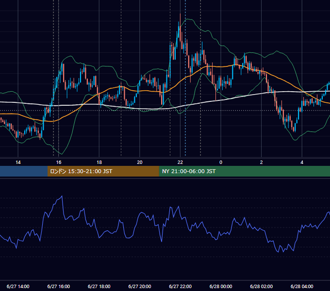 2025年6月27日（金） EUR/USD 5分足チャート