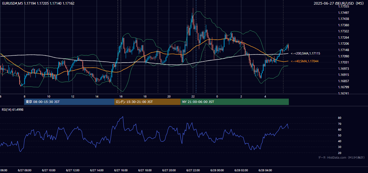 2025-06-27（金） EUR/USD 5分足チャート