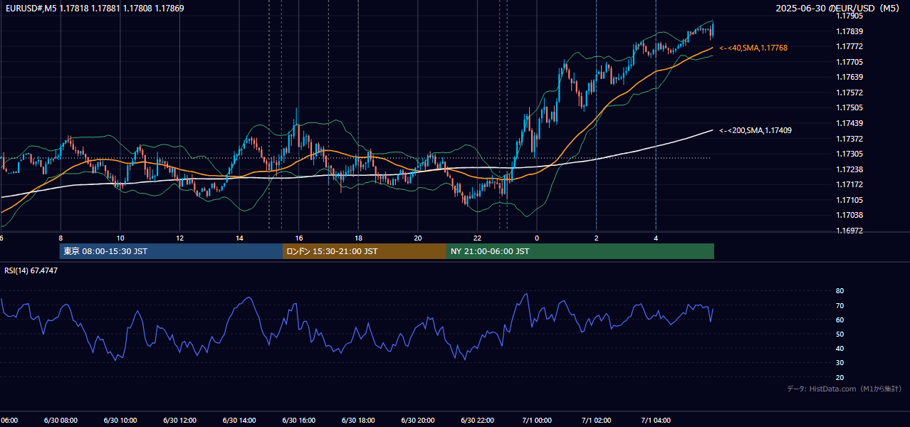 2025年6月30日(月) EUR/USD 5分足チャート