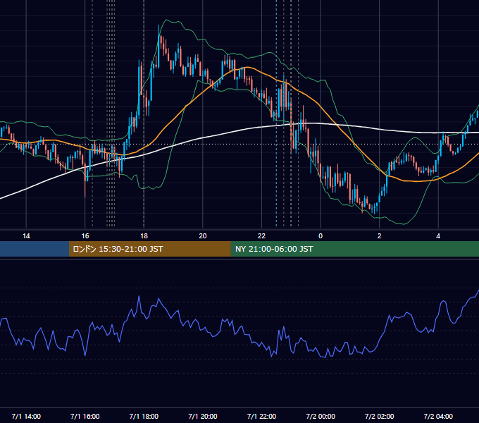 2025年7月1日（火） EUR/USD 5分足チャート